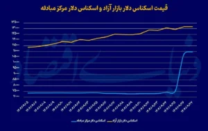 چرا با وجود توقف افزایش دلار، قیمت سکه بالا رفت؟ چرا با وجود توقف افزایش دلار، قیمت سکه بالا رفت؟