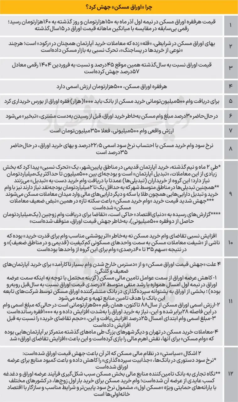 چرا قیمت خرید «وام خرید مسکن» به بالاترین رقم در ۱۵ سالگذشته رسید؟ IMG_20251217_191934_049