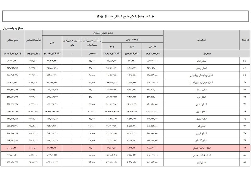 کالبدشکافی بودجه 1405 خراسان شمالی| شوک منفی به عمران/ بار سنگین مالیات! لایحه بودجه 1405 , اخبار استان خراسان شمالی , نظام مسائل استان خراسان شمالی , استانداری خراسان شمالی ,
