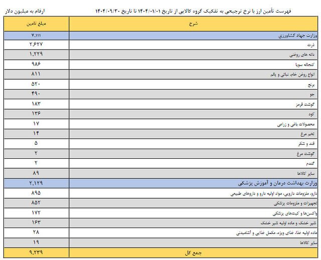 کدام کالا بیشترین ارز ترجیحی گرفت؟ / ذرت با ۲.۶ میلیارد دلار در صدر کدام کالا بیشترین ارز ترجیحی گرفت؟ / ذرت با ۲.۶ میلیارد دلار در صدر