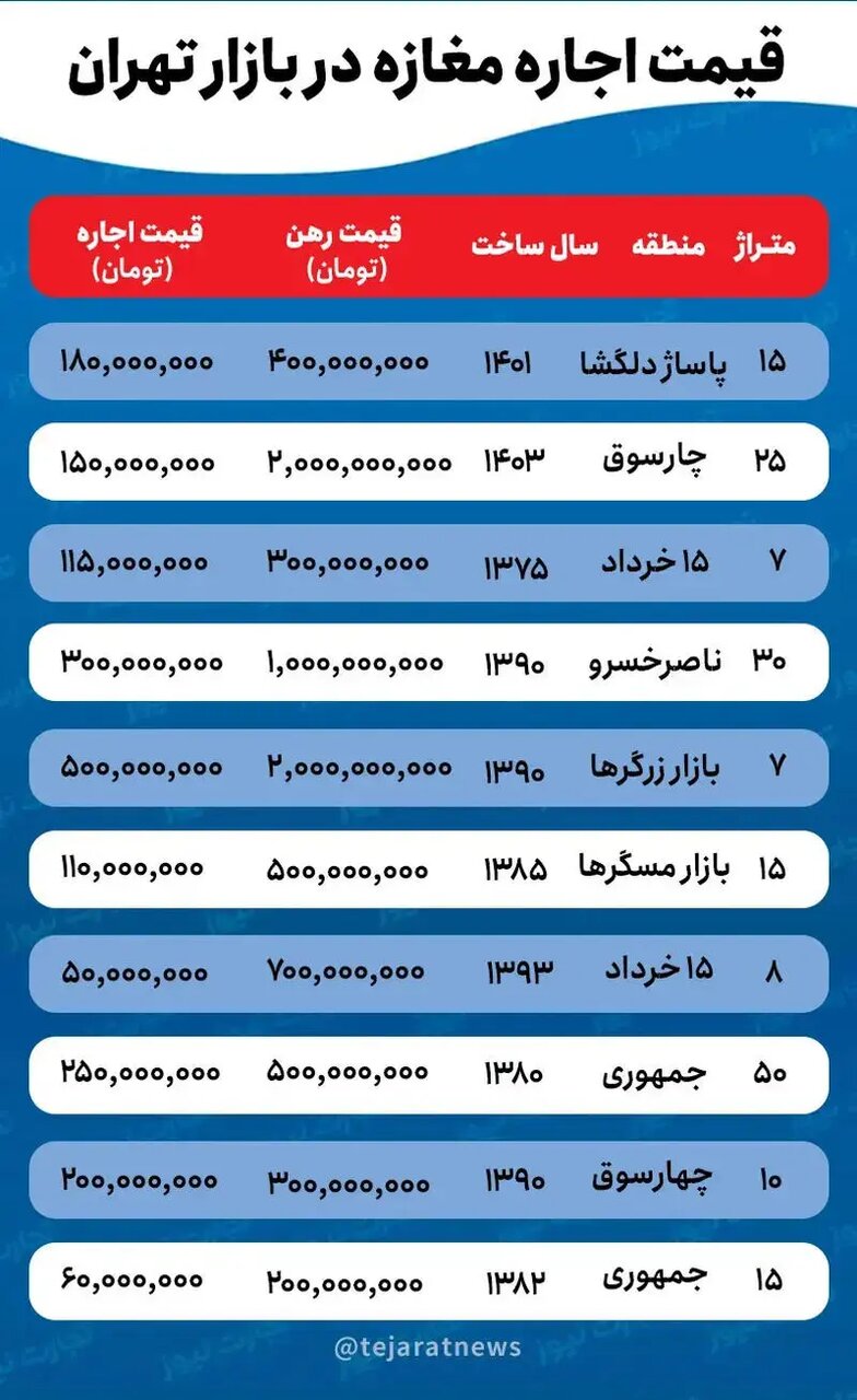 اجاره نجومی برای مغازه ۷ متری در بازار بزرگ تهران/ اجاره مغازه در بازار بزرگ تهران چقدر آب میخورد؟ + جدول