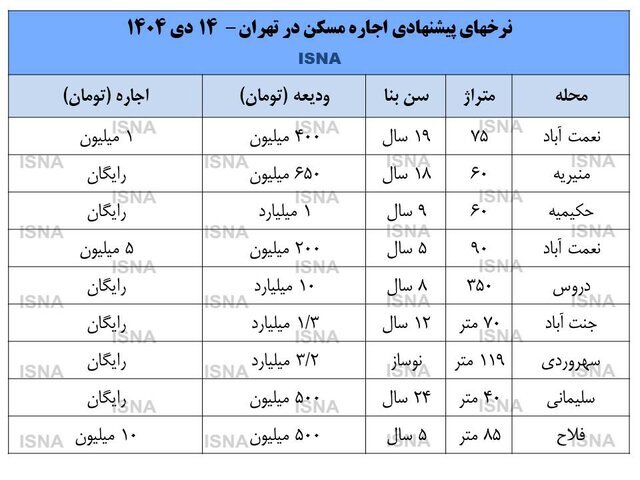 اجارهبها ۲۰ درصد ارزان شد/ سیگنال نرخ ارز به بازار اجاره چیست؟ ثبات قیمت اجاره مسکن در بازار زمستانی
