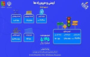 اجرای بیش از ۵ هزار کیلومتر خطکشی در محورهای خوزستان طی ۹ ماه اجرای بیش از ۵ هزار کیلومتر خطکشی در محورهای خوزستان طی ۹ ماه