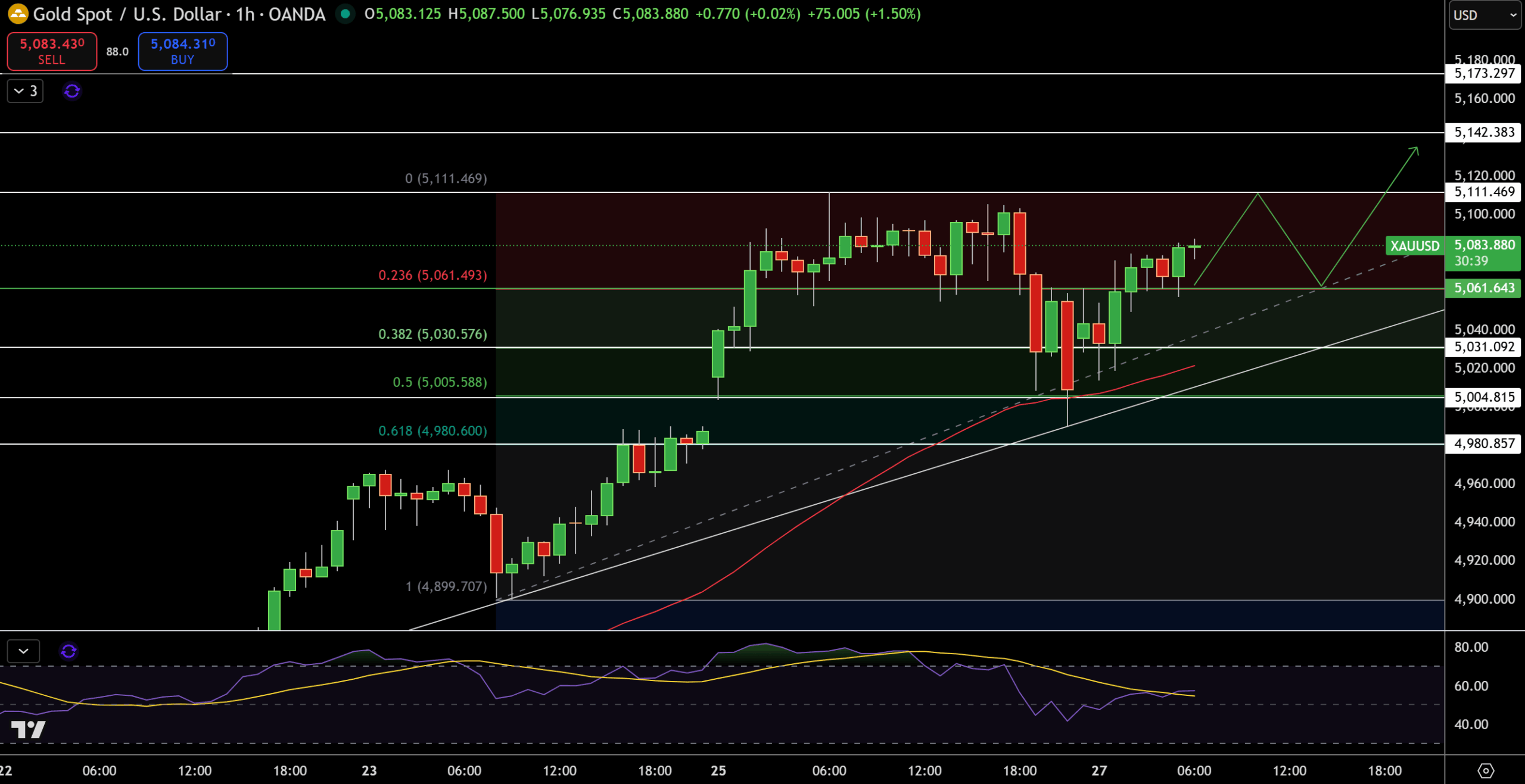 ادامه روند صعودی قیمت طلا در بازارهای جهانی؛ آیا رشد قیمت فلز زرد ادامه خواهد داشت؟ Gold – Chart
