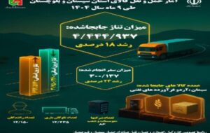 اطلاع نگاشت | آمار حمل و نقل کالای استان سیستان و بلوچستان طی ۹ ماهه سال ۱۴۰۴ اطلاع نگاشت | آمار حمل و نقل کالای استان سیستان و بلوچستان طی ۹ ماهه سال ۱۴۰۴