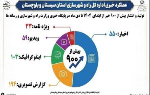 اطلاع نگاشت| انتشار بیش از ۹۰۰ خبر از عملکرد اداره کل راه و شهرسازی شمال سیستان و بلوچستان در ۱۰ ماهه سال ۱۴۰۴ اطلاع نگاشت| انتشار بیش از ۹۰۰ خبر از عملکرد اداره کل راه و شهرسازی شمال سیستان و بلوچستان در ۱۰ ماهه سال ۱۴۰۴