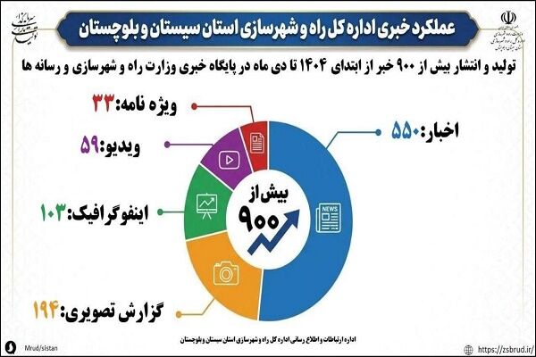 اطلاع نگاشت| انتشار بیش از ۹۰۰ خبر از عملکرد اداره کل راه و شهرسازی شمال سیستان و بلوچستان در ۱۰ ماهه سال ۱۴۰۴ سیستان