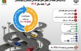 اطلاع نگاشت | تردد وسایل نقلیه در محورهای مواصلاتی سیستان و بلوچستان طی ۹ ماهه سال ۱۴۰۴ اطلاع نگاشت | تردد وسایل نقلیه در محورهای مواصلاتی سیستان و بلوچستان طی ۹ ماهه سال ۱۴۰۴