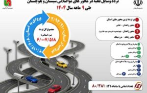 اطلاع نگاشت | تردد وسایل نقلیه در محورهای مواصلاتی سیستان و بلوچستان طی ۹ ماهه سال ۱۴۰۴ اطلاع نگاشت | تردد وسایل نقلیه در محورهای مواصلاتی سیستان و بلوچستان طی ۹ ماهه سال ۱۴۰۴