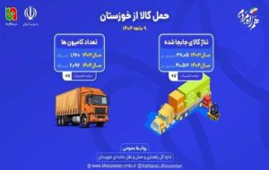 اطلاع نگاشت| جابهجایی کالا از خوزستان در ۹ ماهه ۱۴۰۴ اطلاع نگاشت| جابهجایی کالا از خوزستان در ۹ ماهه ۱۴۰۴