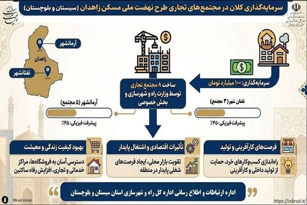 اطلاع نگاشت| سرمایه گذاری ۱۰۰ میلیارد تومانی برای ساخت ۸ مجتمع تجاری در سایتهای طرح نهضت ملی مسکن زاهدان سیستان