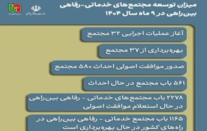 اطلاع نگاشت| میزان توسعه مجتمعهای خدماتی-رفاهی بینراهی در ۹ ماهه سال ۱۴۰۴ اطلاع نگاشت| میزان توسعه مجتمعهای خدماتی-رفاهی بینراهی در ۹ ماهه سال ۱۴۰۴