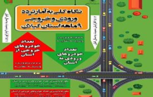 اطلاع نگاشت|نگاه کلی به آمار تردد ورودی و خروجی ۹ ماهه استان گیلان اطلاع نگاشت|نگاه کلی به آمار تردد ورودی و خروجی ۹ ماهه استان گیلان