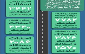 اطلاعنگاشت | زیرسازی ساخت و آسفالت محورهای فرعی و روستایی کشور طی ۹ ماهه ۱۴۰۴ اطلاعنگاشت | زیرسازی ساخت و آسفالت محورهای فرعی و روستایی کشور طی ۹ ماهه ۱۴۰۴