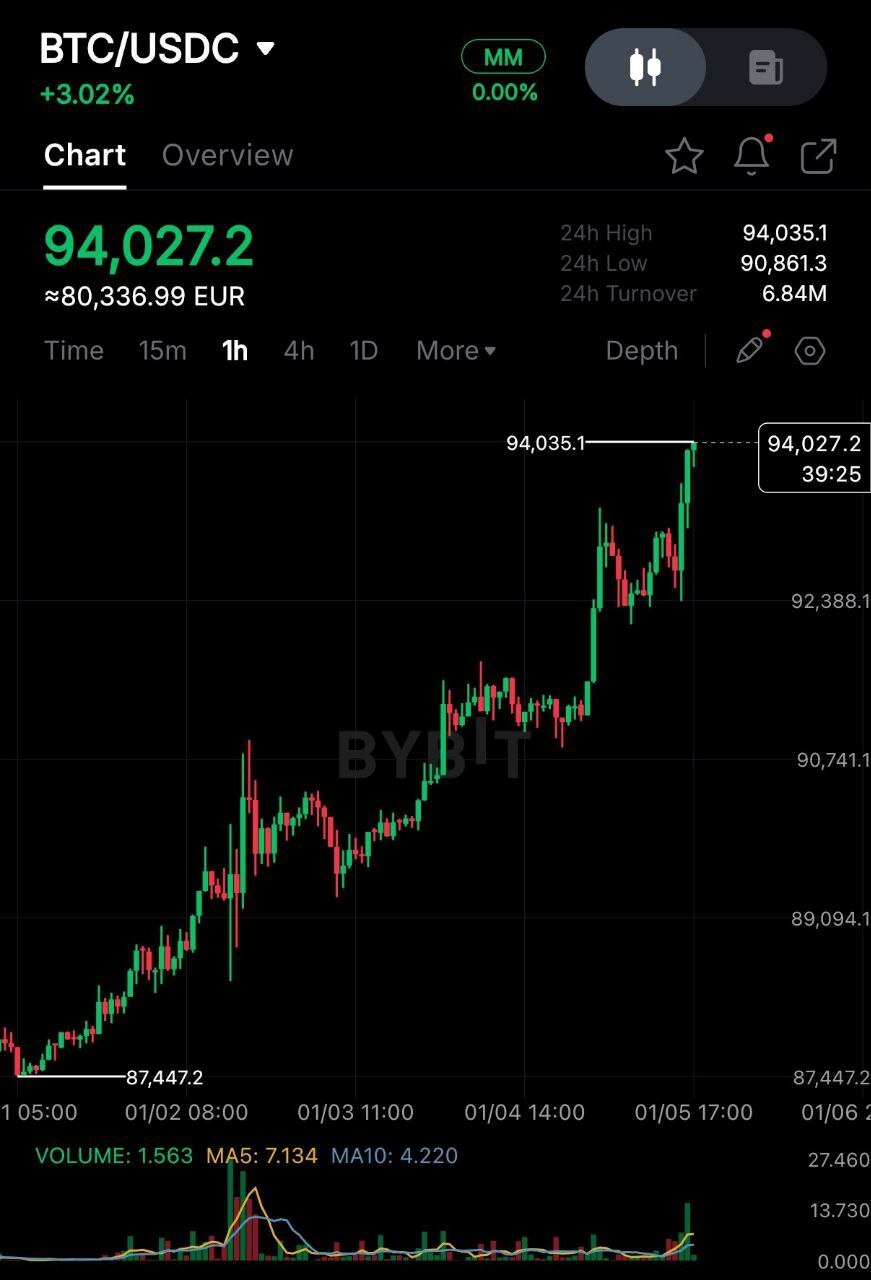 بیتکوین رکورد تاریخی زد بیتکوین رکورد تاریخی زد