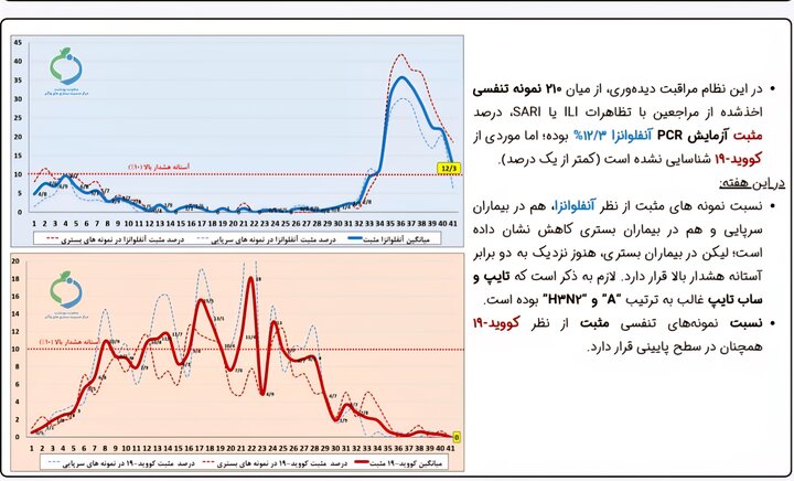 تازه ترین وضعیت آنفلوانزا در کشور+نمودار