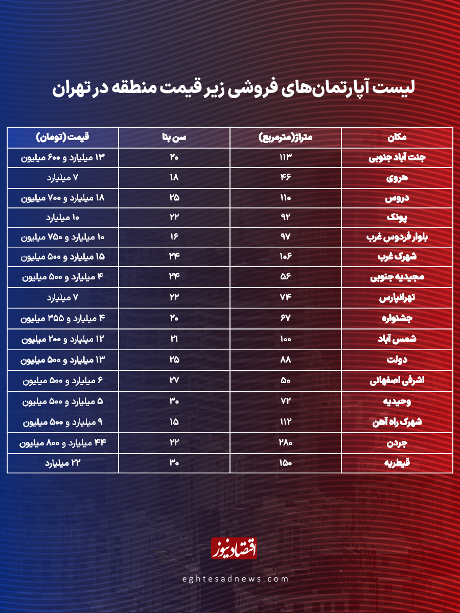 تغییر بزرگ در بازار مسکن/ فروش این خانهها زیر قیمت منطقه شد + جدول قیمت