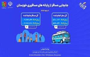 جابهجایی بیش از ۴ میلیون و ۹۹۰ هزار مسافر با ناوگان حملونقل خوزستان جابهجایی بیش از ۴ میلیون و ۹۹۰ هزار مسافر با ناوگان حملونقل خوزستان