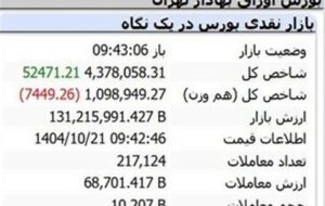 رشد 52هزار واحدی شاخص بورس در نیم ساعت نخست مبادلات رشد 52هزار واحدی شاخص بورس در نیم ساعت نخست مبادلات