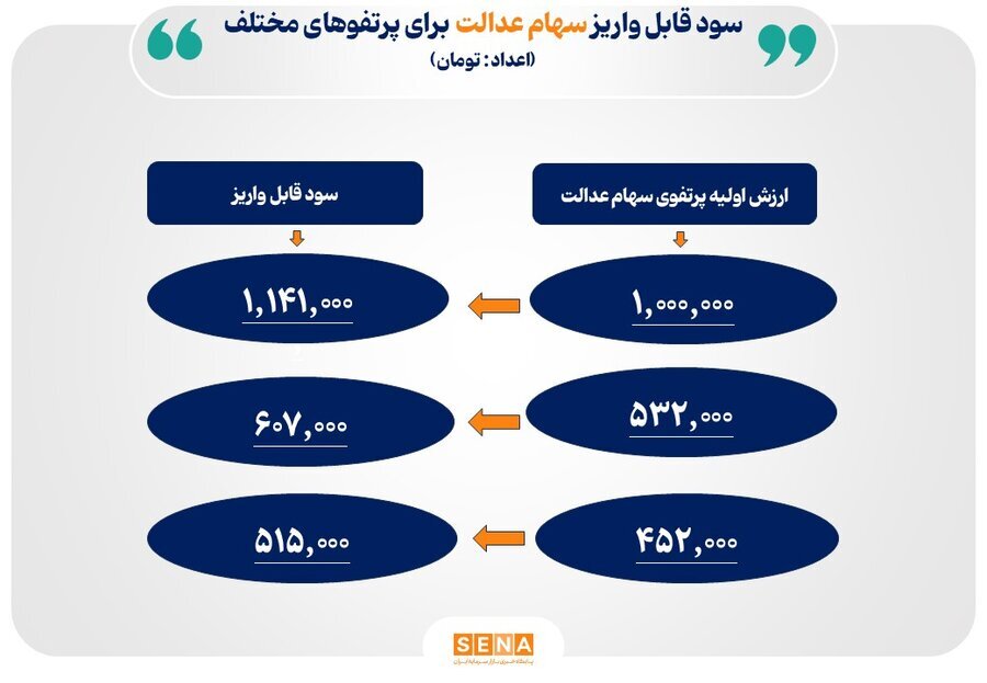 سود یک میلیون سهام عدالت را از دست ندهید / سود سهام عدالت چه زمانی واریز میشود؟ سود یک میلیون سهام عدالت را از دست ندهید / سود سهام عدالت چه زمانی واریز میشود؟