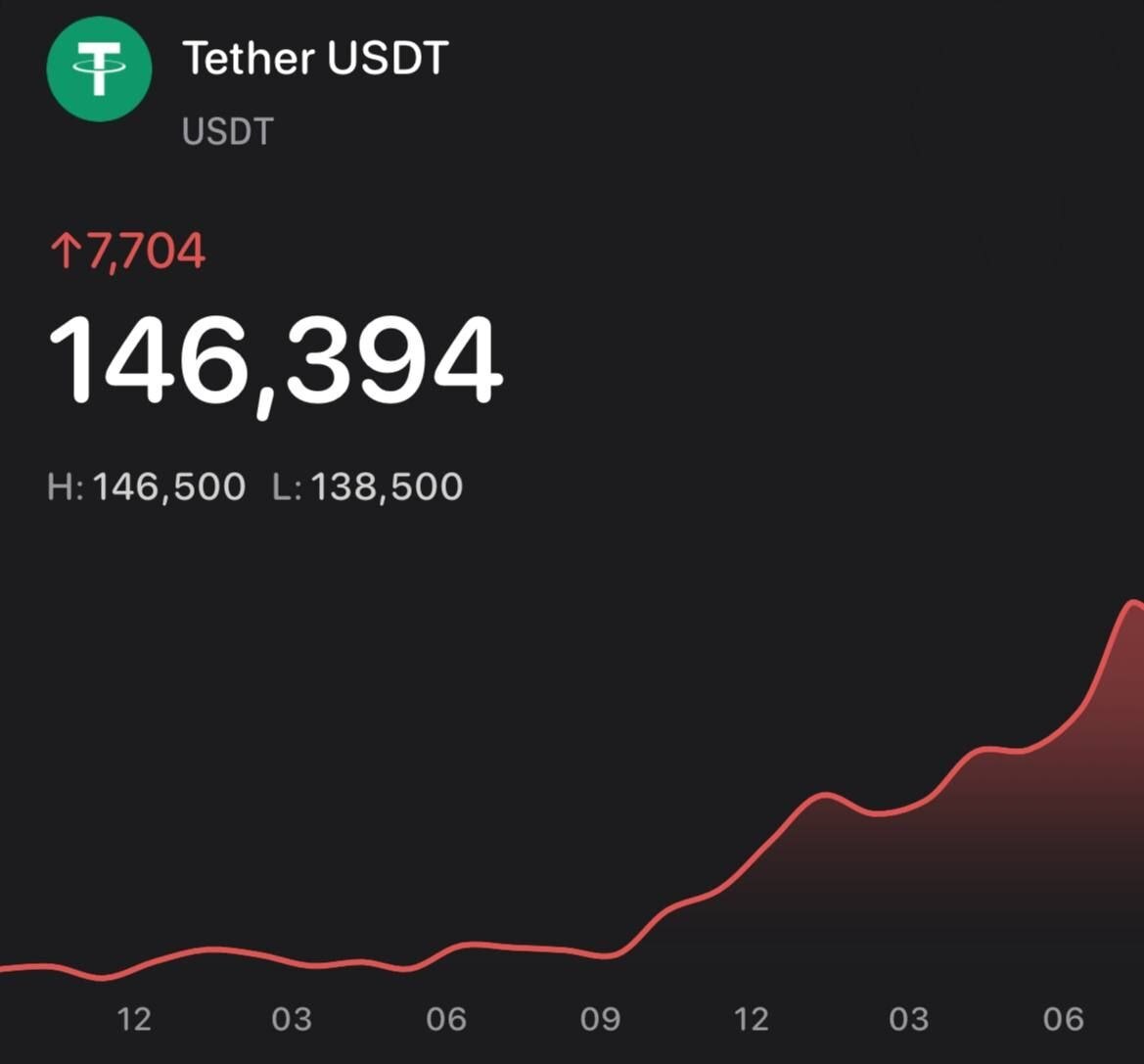 قیمت تتر عجیب شد/ ثبت یک رکورد تاریخی جدید قیمت تتر عجیب شد/ ثبت یک رکورد تاریخی جدید