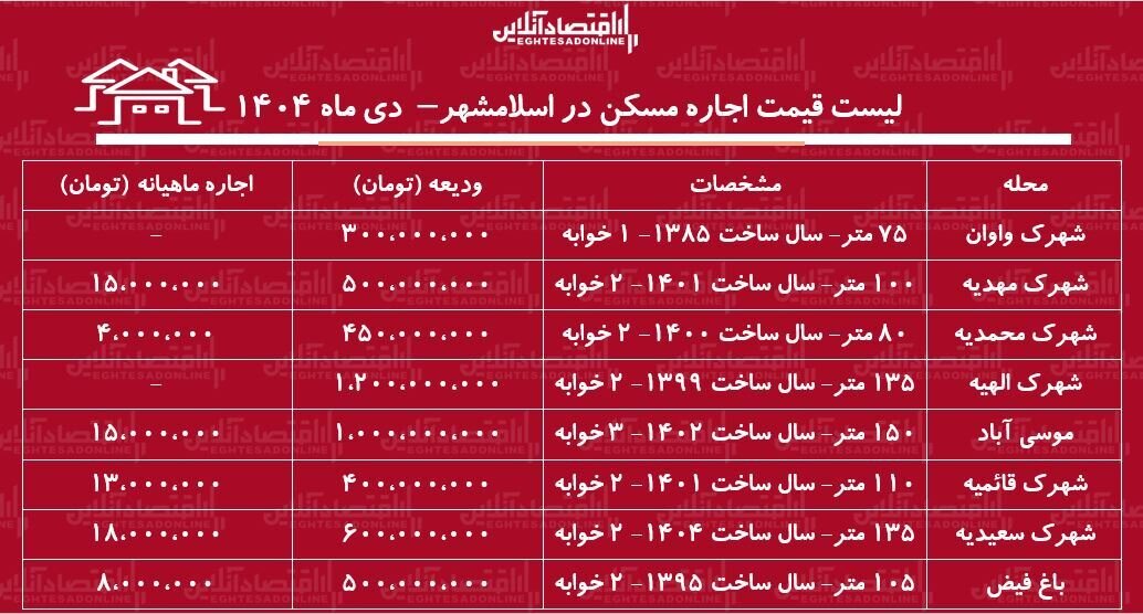 لیست قیمت آپارتمان در منطقه ارزان تهران/ اجاره این خانه ماهی ۴ میلیون تومان است + جدول لیست قیمت آپارتمان در منطقه ارزان تهران/ اجاره این خانه ماهی ۴ میلیون تومان است + جدول