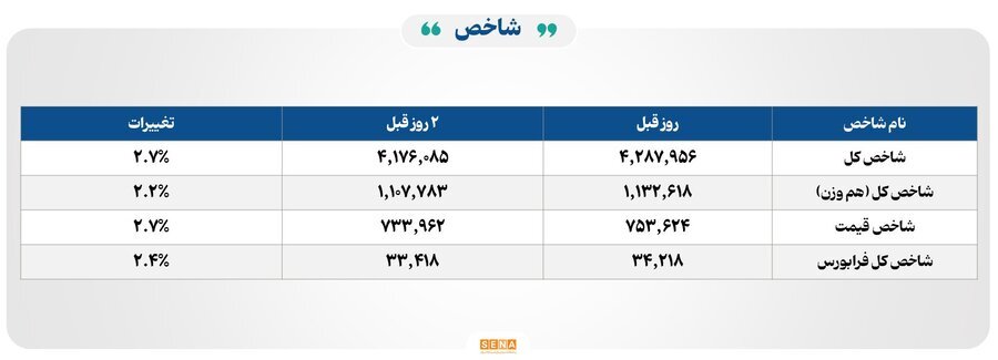 معاملات پرقدرت در اوراق بهادار/اکثریت نمادها مثبت شدند معاملات پرقدرت در اوراق بهادار/اکثریت نمادها مثبت شدند