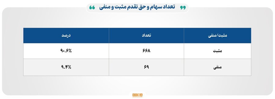 معاملات پرقدرت در اوراق بهادار/اکثریت نمادها مثبت شدند معاملات پرقدرت در اوراق بهادار/اکثریت نمادها مثبت شدند