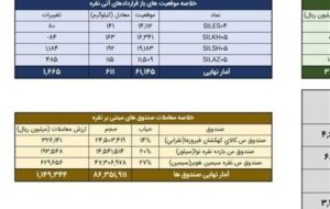 معامله 744 کیلوگرم شمش نقره در بورس کالا معامله 744 کیلوگرم شمش نقره در بورس کالا