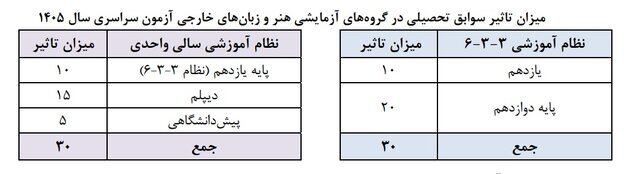 مهمترین ضوابط کنکور ۱۴۰۵ چیست؟ مهمترین ضوابط کنکور ۱۴۰۵ چیست؟