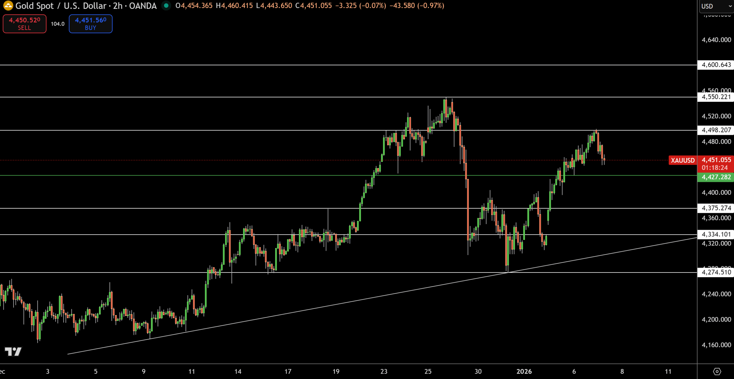 ناکامی انس جهانی طلا و نقره در ادامه روند افزایشی؛ آیا فاز صعودی بازار تغییر خواهد کرد؟ Gold – Chart