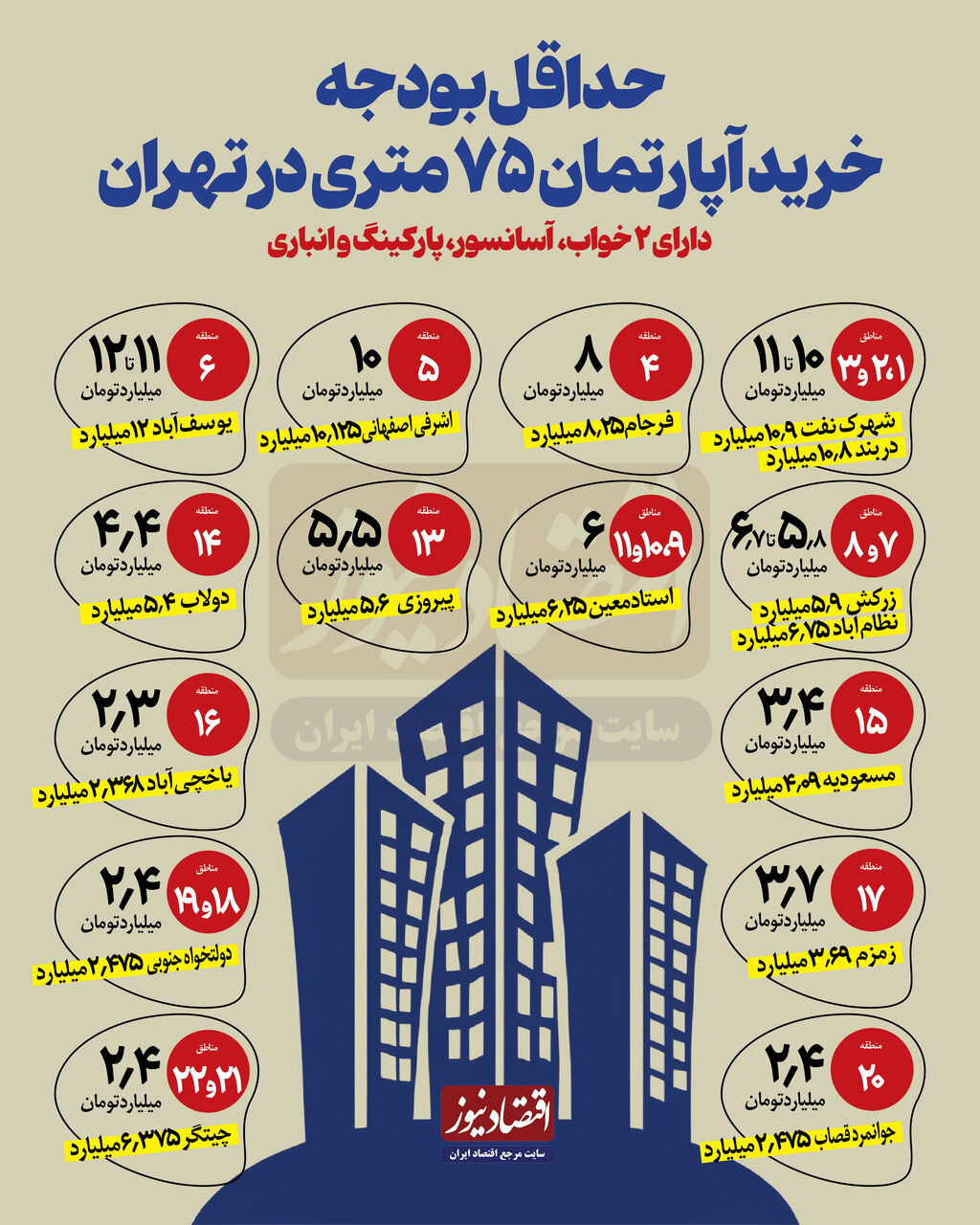 هزینه واقعی خرید مسکن ۷۵ متری در مناطق مختلف پایتخت/ ارزانترین آپارتمانها در کجای تهران قرار دارد؟ + عکس هزینه واقعی خرید مسکن ۷۵ متری در مناطق مختلف پایتخت/ ارزانترین آپارتمانها در کجای تهران قرار دارد؟ + عکس