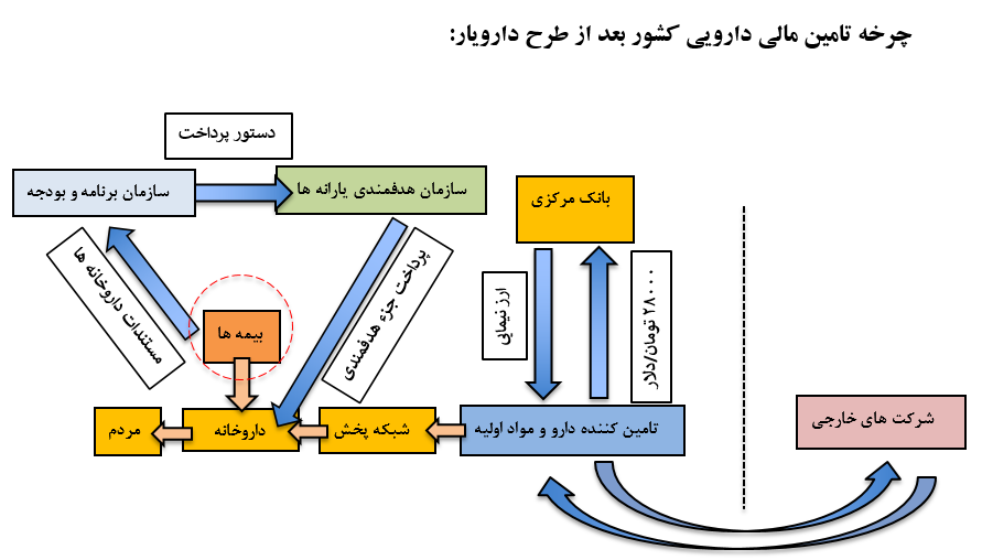 پیشنهادی طلایی برای برون رفت از مشکلات زنجیره تأمین مالی دارو پیشنهادی طلایی برای برون رفت از مشکلات زنجیره تأمین مالی دارو