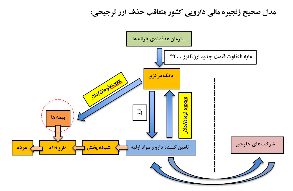 پیشنهادی طلایی برای برون رفت از مشکلات زنجیره تأمین مالی دارو پیشنهادی طلایی برای برون رفت از مشکلات زنجیره تأمین مالی دارو