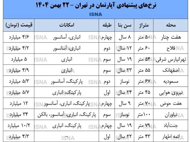 اتفاق غیرمنتظره در بازار مسکن/ قیمتها جه تغییری کرد؟ 63746218