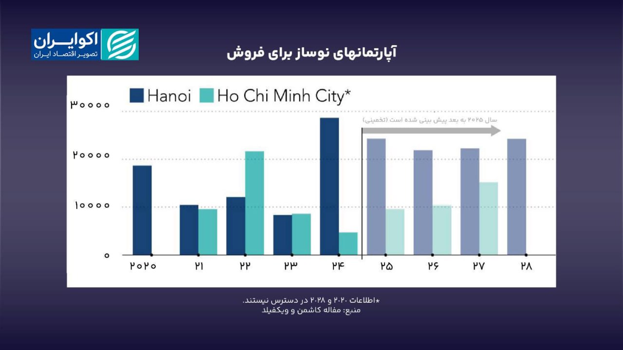 اثر توسعه صنعتی بر بخش مسکن