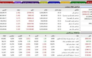 اسفند بورس قرمز شروع شد/ شاخص کل 103هزار واحد ریخت اسفند بورس قرمز شروع شد/ شاخص کل 103هزار واحد ریخت