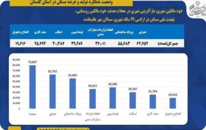 اطلاع نگاشت | وضعیت عملکرد تولید و عرضه مسکن در استان گلستان اطلاع نگاشت | وضعیت عملکرد تولید و عرضه مسکن در استان گلستان