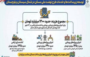 اطلاع نگاشت|صرف حدود ۱۲۰۰ میلیارد تومان اعتبار برای توسعه زیرساختها و خدمات در سایت های نهضت ملی مسکن شمال سیستان و بلوچستان اطلاع نگاشت|صرف حدود ۱۲۰۰ میلیارد تومان اعتبار برای توسعه زیرساختها و خدمات در سایت های نهضت ملی مسکن شمال سیستان و بلوچستان