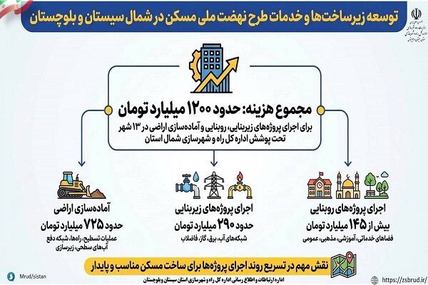 اطلاع نگاشت|صرف حدود ۱۲۰۰ میلیارد تومان اعتبار برای توسعه زیرساختها و خدمات در سایت های نهضت ملی مسکن شمال سیستان و بلوچستان سیس