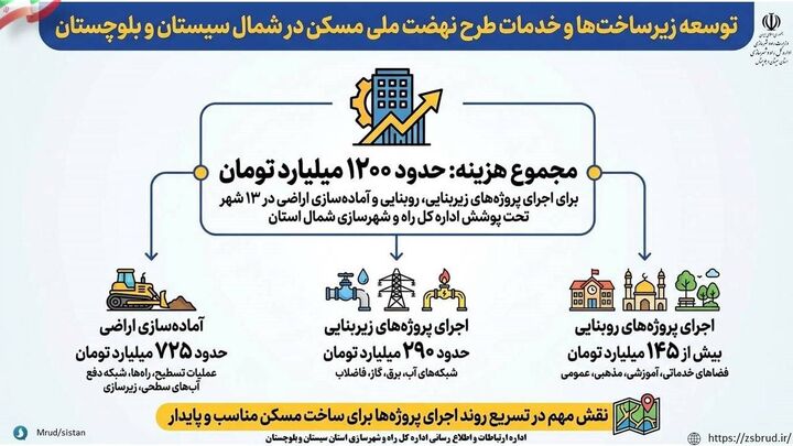 اطلاع نگاشت|صرف حدود ۱۲۰۰ میلیارد تومان اعتبار برای توسعه زیرساختها و خدمات در سایت های نهضت ملی مسکن شمال سیستان و بلوچستان اطلاع نگاشت|صرف حدود ۱۲۰۰ میلیارد تومان اعتبار برای توسعه زیرساختها و خدمات در سایت های نهضت ملی مسکن شمال سیستان و بلوچستان