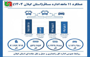 اطلاع نگاشت|عملکرد ۱۱ ماهه اداره مسافر اداره کل راهداری و حمل و نقل جاده ای گیلان اطلاع نگاشت|عملکرد ۱۱ ماهه اداره مسافر اداره کل راهداری و حمل و نقل جاده ای گیلان