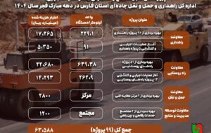 اطلاعنگاشت| پروژههای افتتاحی دهه فجر راهداری و حمل و نقل جاده ای فارس اطلاعنگاشت| پروژههای افتتاحی دهه فجر راهداری و حمل و نقل جاده ای فارس