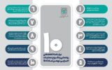 اطلاعنگاشت| ۱۰ برنامه تخصصی رونمایی با شروع عملیات اجرایی پروژههای شرکت بازآفرینی شهری ایران در فجر چهل و هفتم اطلاعنگاشت| ۱۰ برنامه تخصصی رونمایی با شروع عملیات اجرایی پروژههای شرکت بازآفرینی شهری ایران در فجر چهل و هفتم