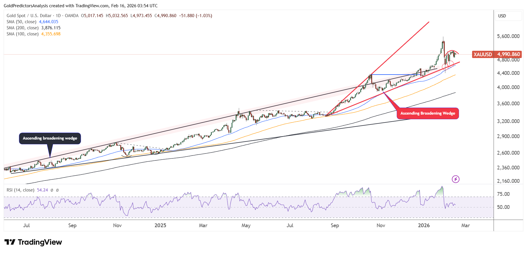 انس طلا و نقره در انتظار مذاکرات ایران و آمریکا؛ تکلیف بازار چه خواهد شد؟ Gold Daily