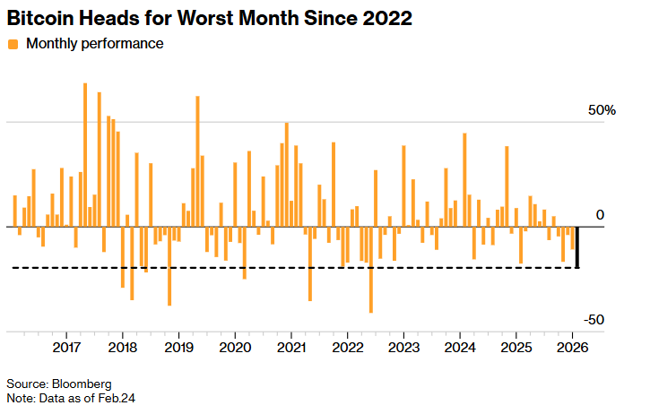 بیتکوین در مسیر بدترین عملکرد ماهانه از ۲۰۲۲؛ ریزش ۱۹ درصدی در یکماه بیتکوین در مسیر بدترین عملکرد ماهانه از ۲۰۲۲؛ ریزش ۱۹ درصدی در یکماه