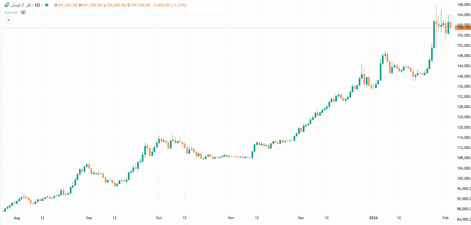 تتر در حالت انتظار/ بازار ارز چشمبهراه سیگنال سیاسی تتر در حالت انتظار/ بازار ارز چشمبهراه سیگنال سیاسی