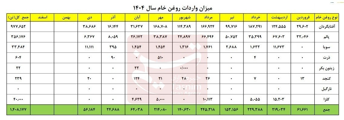 وزارت جهاد کشاورزی , کالاهای اساسی ,
