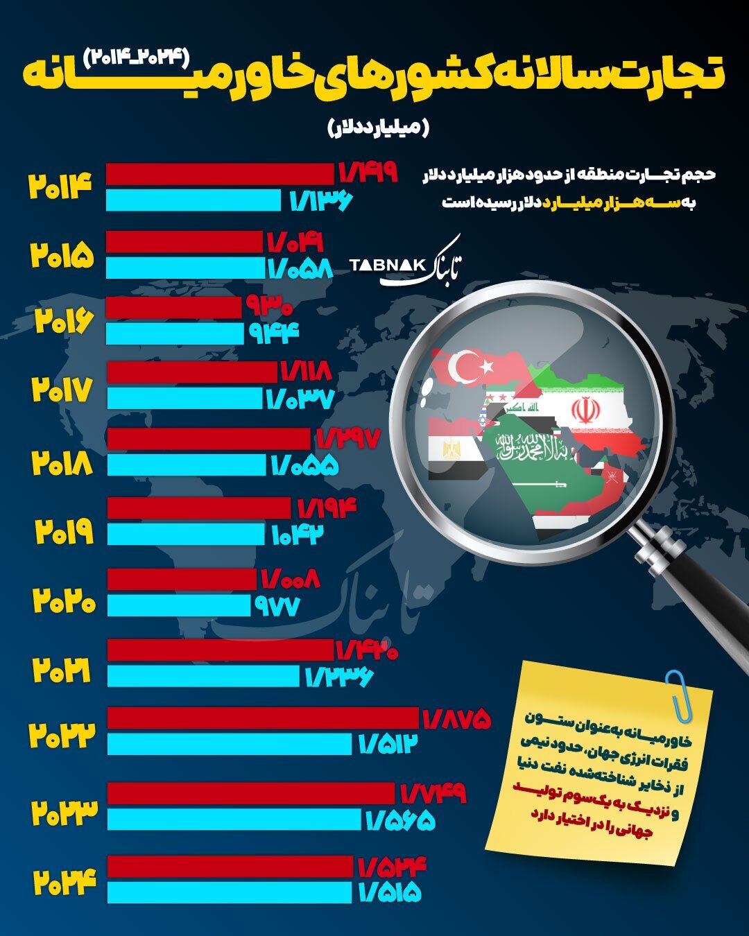 اینفوگرافیک/ تجارت سالانه کشورهای خاورمیانه اینفوگرافیک/ تجارت سالانه کشورهای خاورمیانه
