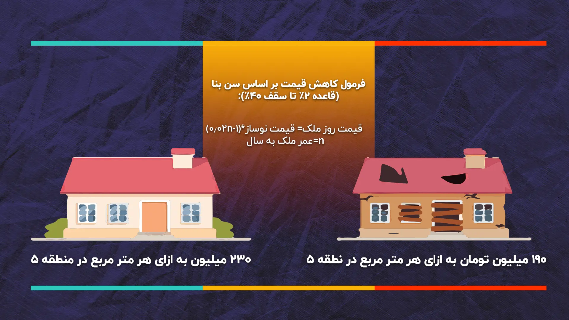 کاهش قیمت مسکن